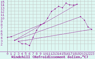 Courbe du refroidissement olien pour Ballon de Servance (70)