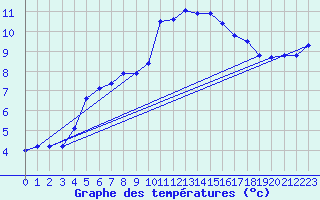 Courbe de tempratures pour Mende - Chabrits (48)