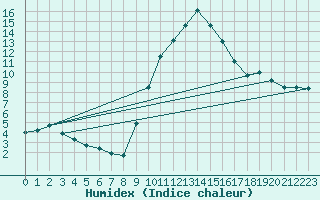 Courbe de l'humidex pour Lugo / Rozas