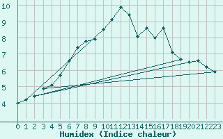 Courbe de l'humidex pour Drag-Ajluokta