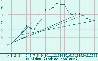 Courbe de l'humidex pour Gelbelsee