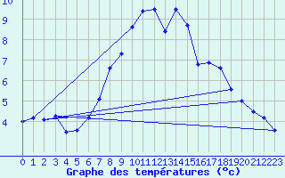 Courbe de tempratures pour Vossevangen