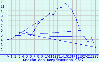 Courbe de tempratures pour Volkel