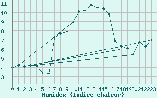 Courbe de l'humidex pour Paring