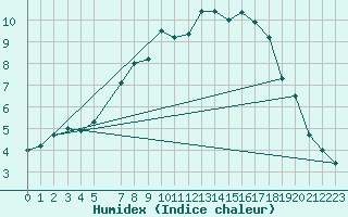 Courbe de l'humidex pour Arjeplog