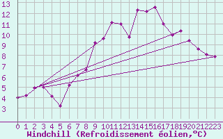 Courbe du refroidissement olien pour Hunge
