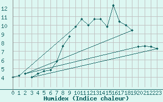 Courbe de l'humidex pour Charterhall