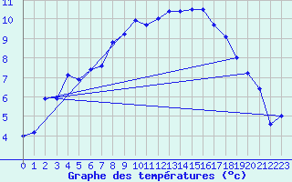 Courbe de tempratures pour Lahr (All)