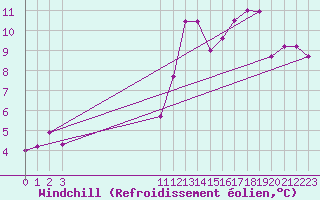 Courbe du refroidissement olien pour Saint-Philbert-sur-Risle (27)