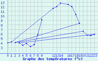 Courbe de tempratures pour Fiscaglia Migliarino (It)