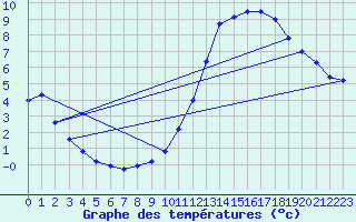 Courbe de tempratures pour Samatan (32)