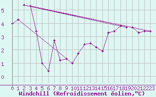 Courbe du refroidissement olien pour Miribel-les-Echelles (38)