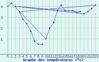 Courbe de tempratures pour Saint-Brieuc (22)