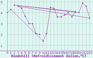 Courbe du refroidissement olien pour Guret Saint-Laurent (23)