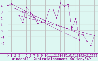 Courbe du refroidissement olien pour Windischgarsten