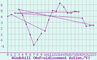 Courbe du refroidissement olien pour Trappes (78)