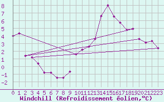 Courbe du refroidissement olien pour Plussin (42)