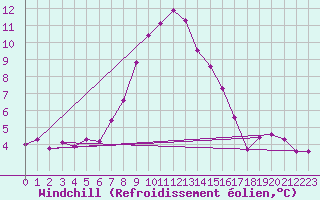 Courbe du refroidissement olien pour Weinbiet