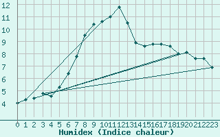 Courbe de l'humidex pour Wittingen-Vorhop