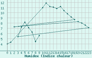 Courbe de l'humidex pour Avignon (84)