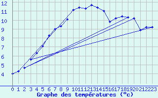 Courbe de tempratures pour Usti Nad Orlici
