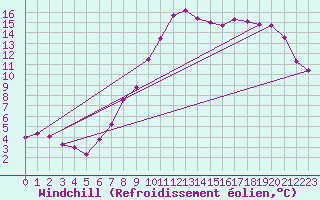Courbe du refroidissement olien pour Luzern