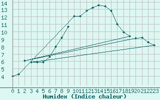 Courbe de l'humidex pour Klippeneck