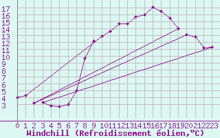 Courbe du refroidissement olien pour Alto de Los Leones