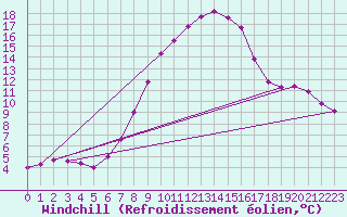 Courbe du refroidissement olien pour Manschnow