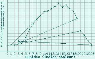 Courbe de l'humidex pour Hoydalsmo Ii