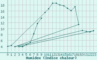 Courbe de l'humidex pour La Molina