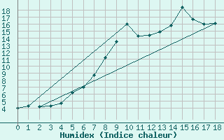 Courbe de l'humidex pour Tagdalen