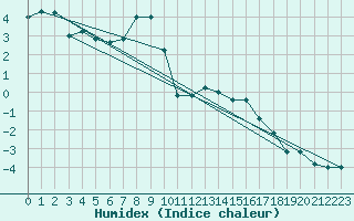 Courbe de l'humidex pour Paganella