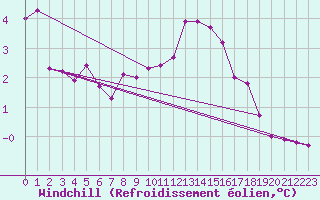 Courbe du refroidissement olien pour Meppen