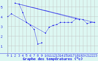 Courbe de tempratures pour Miribel-les-Echelles (38)