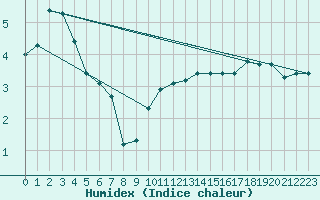 Courbe de l'humidex pour Miribel-les-Echelles (38)