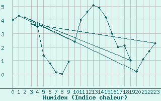 Courbe de l'humidex pour Alfeld