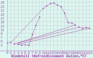Courbe du refroidissement olien pour Tirgu Jiu