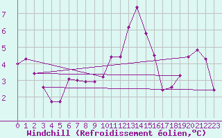 Courbe du refroidissement olien pour Baye (51)