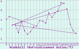 Courbe du refroidissement olien pour Dounoux (88)