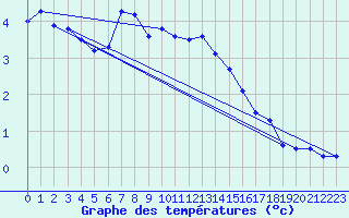 Courbe de tempratures pour Valke-Maarja