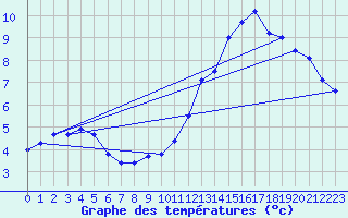 Courbe de tempratures pour Mont-Aigoual (30)