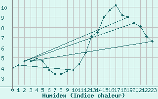 Courbe de l'humidex pour Mont-Aigoual (30)