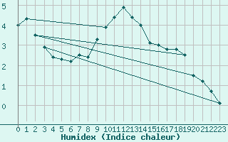 Courbe de l'humidex pour Flhli