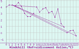Courbe du refroidissement olien pour Coleshill