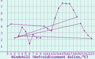 Courbe du refroidissement olien pour Bordeaux (33)