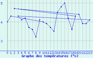 Courbe de tempratures pour Corvatsch