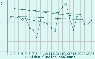 Courbe de l'humidex pour Corvatsch