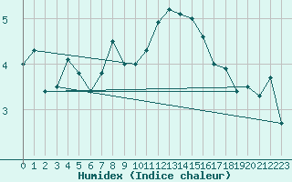 Courbe de l'humidex pour Inverbervie