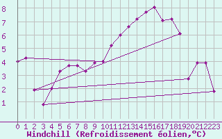 Courbe du refroidissement olien pour Blois (41)
